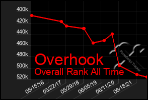 Total Graph of Overhook