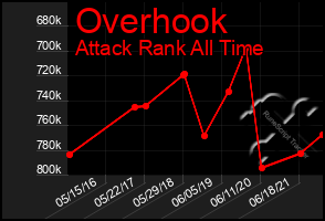 Total Graph of Overhook