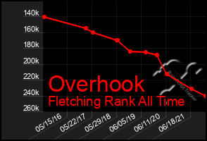 Total Graph of Overhook