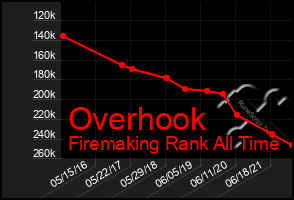 Total Graph of Overhook