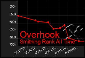 Total Graph of Overhook