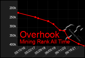 Total Graph of Overhook