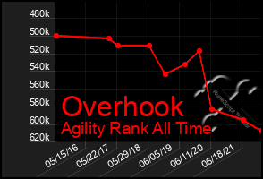 Total Graph of Overhook