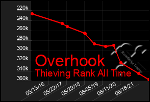 Total Graph of Overhook