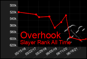 Total Graph of Overhook