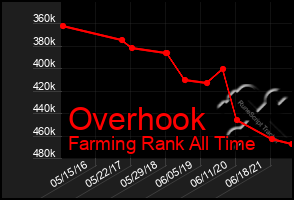 Total Graph of Overhook