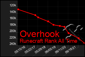 Total Graph of Overhook