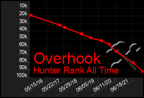 Total Graph of Overhook