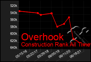 Total Graph of Overhook