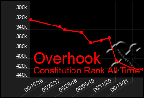 Total Graph of Overhook