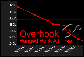 Total Graph of Overhook