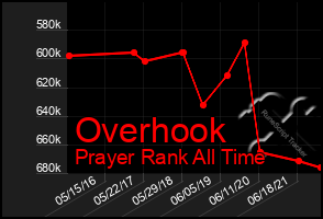 Total Graph of Overhook