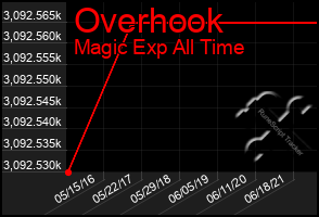 Total Graph of Overhook