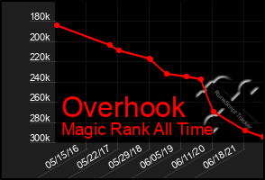 Total Graph of Overhook