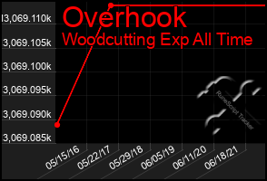 Total Graph of Overhook