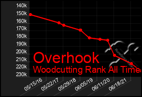 Total Graph of Overhook