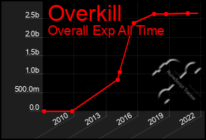 Total Graph of Overkill