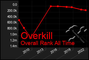 Total Graph of Overkill