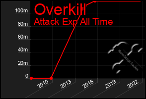 Total Graph of Overkill