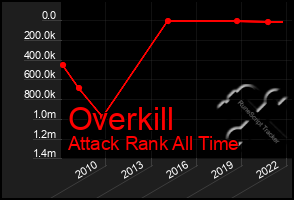 Total Graph of Overkill