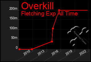 Total Graph of Overkill