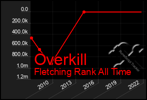 Total Graph of Overkill