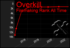 Total Graph of Overkill