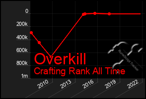 Total Graph of Overkill