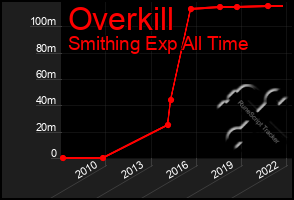 Total Graph of Overkill