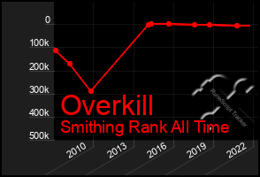 Total Graph of Overkill