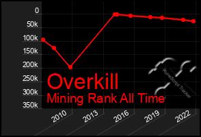 Total Graph of Overkill