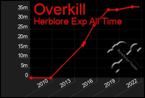 Total Graph of Overkill