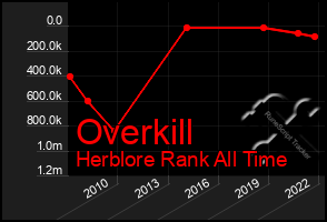 Total Graph of Overkill