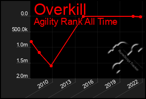 Total Graph of Overkill