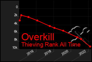 Total Graph of Overkill