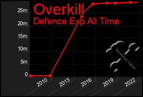 Total Graph of Overkill