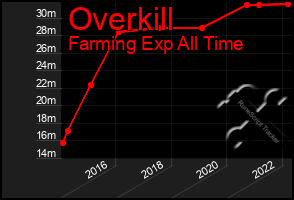 Total Graph of Overkill