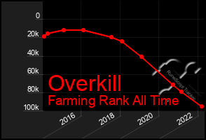 Total Graph of Overkill