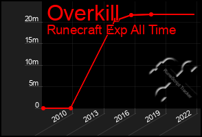 Total Graph of Overkill