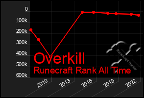 Total Graph of Overkill