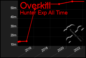 Total Graph of Overkill