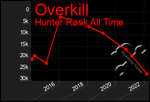 Total Graph of Overkill