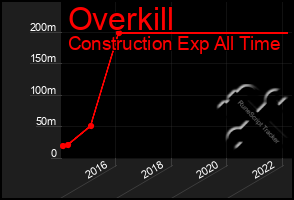 Total Graph of Overkill