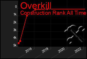 Total Graph of Overkill