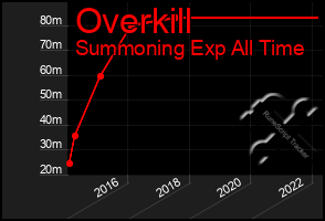 Total Graph of Overkill