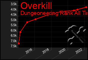 Total Graph of Overkill