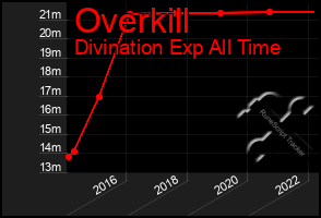 Total Graph of Overkill