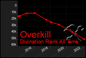 Total Graph of Overkill