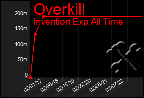 Total Graph of Overkill