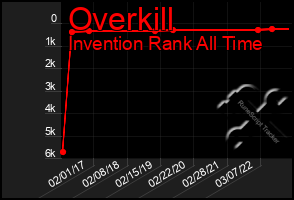 Total Graph of Overkill